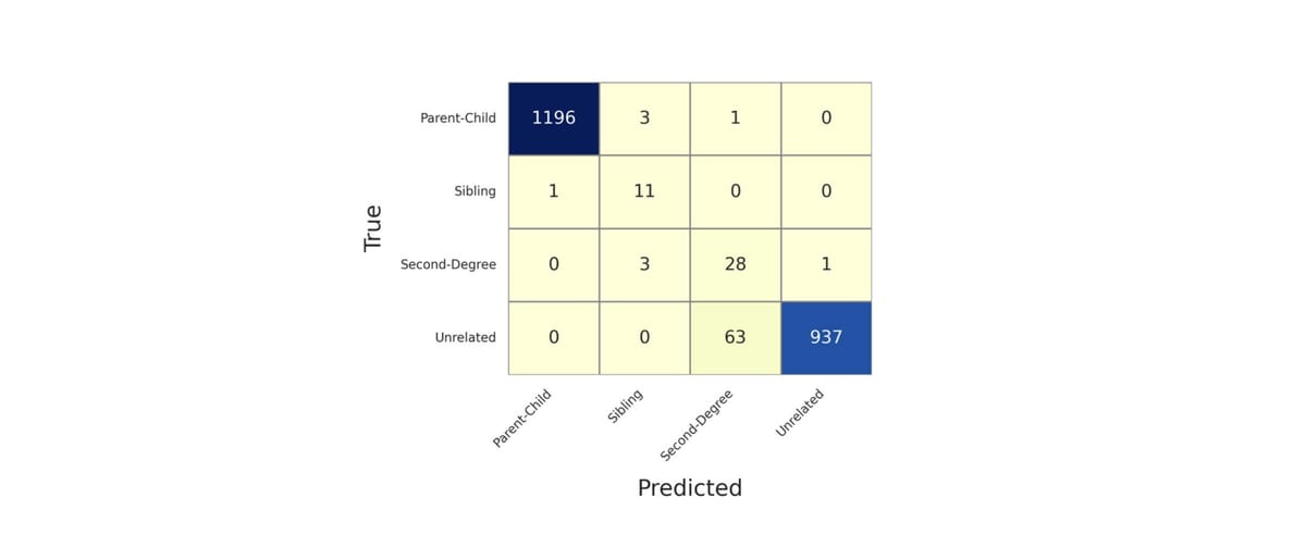 A likelihood ratio framework for inferring close kinship from dynamically selected SNPs