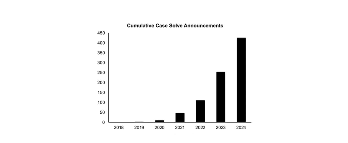 Genomics will forever reshape forensic science and criminal justice